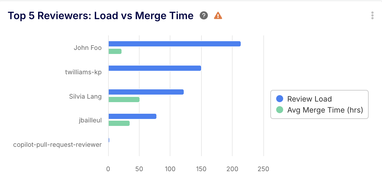 Top 5 reviewers load before VS after AI implementation by Keypup